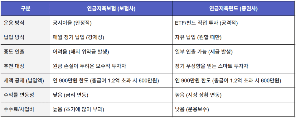 연금저축보험 vs 연금저축펀드 비교표