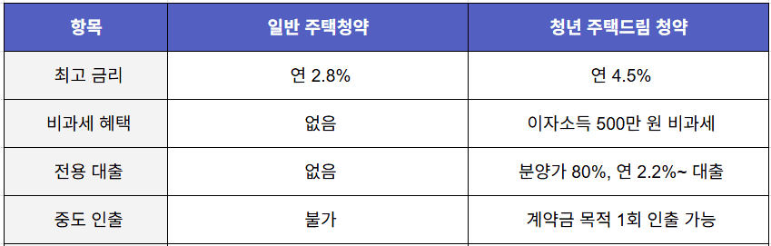 청년 주택드림 청약통장 vs 일반 청약통장 비교표