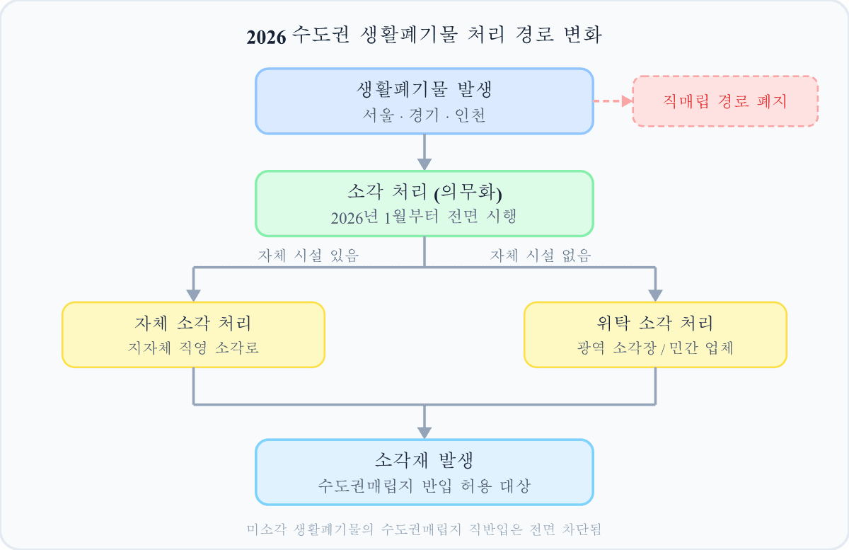 수도권 생활폐기물 직매립 금지 2026 완전 정리 — 지자체·기업 실무 대응 5가지