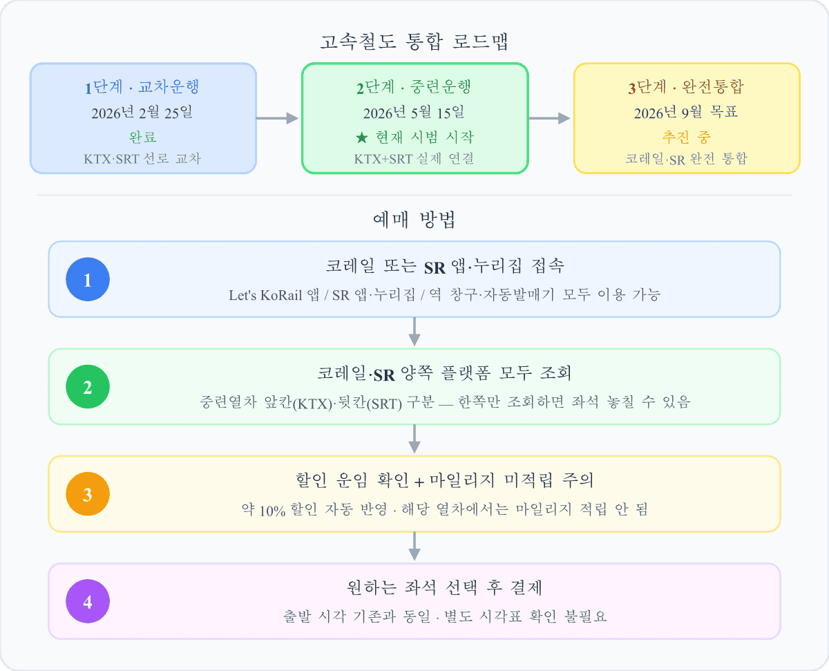 KTX·SRT 중련운행 5월 15일 시작 — 좌석 두 배·운임 10% 할인 총정리